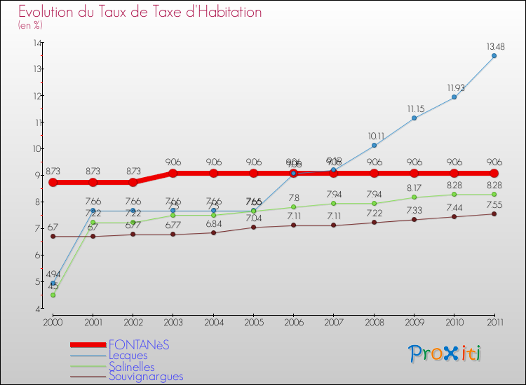 Evolution du taux de la taxe d'habitation pour FONTANèS et les communes proches Comparaison des taux de la taxe d'habitation pour FONTANèS et les communes voisines