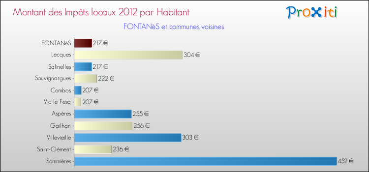 Montant des impôts locaux par Habitant pour FONTANèS et les communes proches Comparaison des impôts locaux par habitant pour FONTANèS et les communes voisines