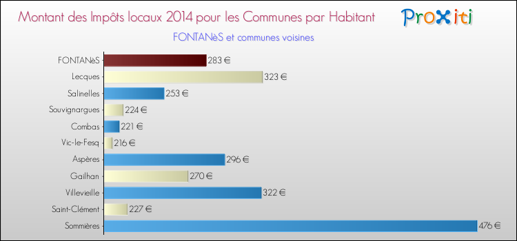 Montant des impôts locaux par Habitant pour FONTANèS et les communes proches en 2014 Comparaison des impôts locaux par habitant pour FONTANèS et les communes voisines en 2014