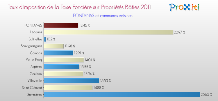 Taux d'imposition de la taxe foncière sur le bati 2011 pour FONTANèS et les communes proches Comparaison des taux d'imposition de la taxe foncière sur le bati 2011 pour FONTANèS et les communes voisines