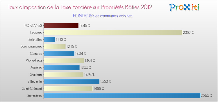 Taux d'imposition de la taxe foncière sur le bati 2012 pour FONTANèS et les communes proches Comparaison des taux d'imposition de la taxe foncière sur le bati 2012 pour FONTANèS et les communes voisines