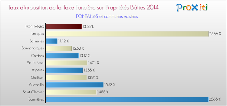 Taux d'imposition de la taxe foncière sur le bati 2014 pour FONTANèS et les communes proches Comparaison des taux d'imposition de la taxe foncière sur le bati 2014 pour FONTANèS et les communes voisines