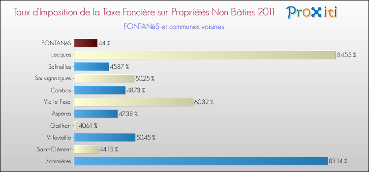 Taux d'imposition de la taxe foncière sur les immeubles et terrains non batis 2011 pour FONTANèS et les communes proches Comparaison des taux d'imposition de la taxe foncière sur les immeubles et terrains non batis 2011 pour FONTANèS et les communes voisines