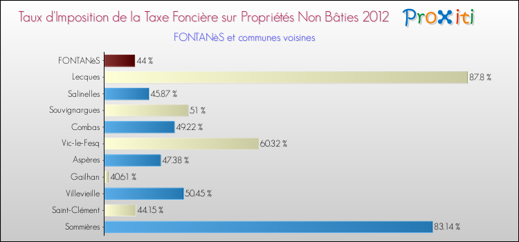 Taux d'imposition de la taxe foncière sur les immeubles et terrains non batis 2012 pour FONTANèS et les communes proches Comparaison des taux d'imposition de la taxe foncière sur les immeubles et terrains non batis 2012 pour FONTANèS et les communes voisines