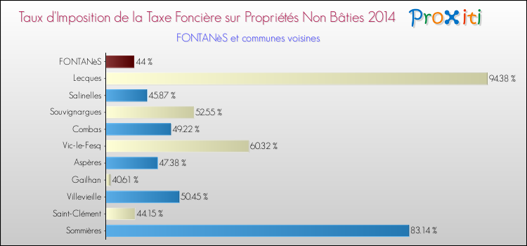 Taux d'imposition de la taxe foncière sur les immeubles et terrains non batis 2014 pour FONTANèS et les communes proches Comparaison des taux d'imposition de la taxe foncière sur les immeubles et terrains non batis 2014 pour FONTANèS et les communes voisines