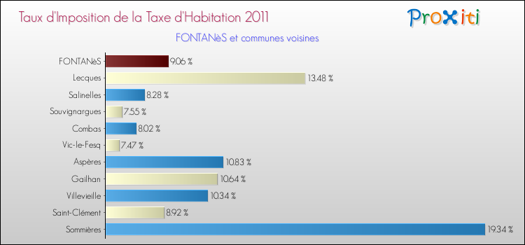Taux d'imposition de la taxe d'habitation 2011 pour FONTANèS et les communes proches Comparaison des taux d'imposition de la taxe d'habitation 2011 pour FONTANèS et les communes voisines