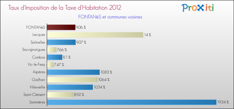 Taux d'imposition de la taxe d'habitation 2012 pour FONTANèS et les communes proches Comparaison des taux d'imposition de la taxe d'habitation 2012 pour FONTANèS et les communes voisines