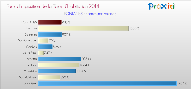 Taux d'imposition de la taxe d'habitation 2014 pour FONTANèS et les communes proches Comparaison des taux d'imposition de la taxe d'habitation 2014 pour FONTANèS et les communes voisines