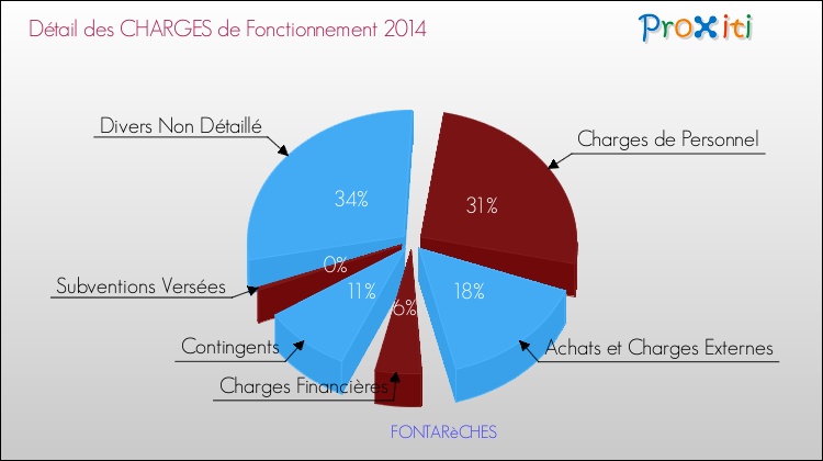 Décomposition des Charges de Fonctionnement 2014 de la commune de FONTARèCHES Charges de Fonctionnement 2014 pour la commune de FONTARèCHES