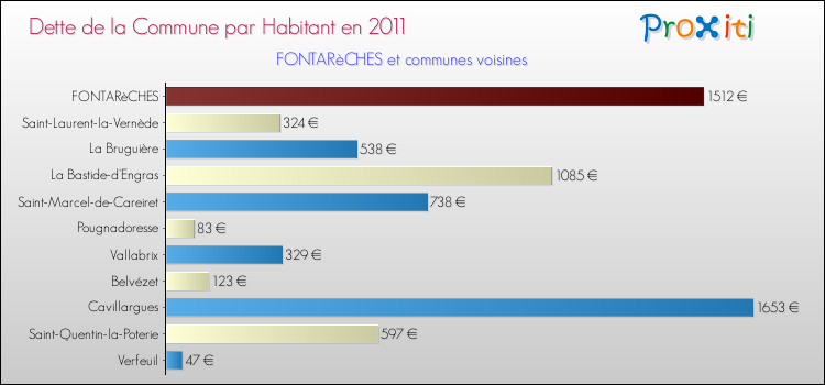 Dette par habitant de la commune en 2011 pour FONTARèCHES et les communes proches Comparaison de la dette par habitant de la commune en 2011 pour FONTARèCHES et les communes voisines
