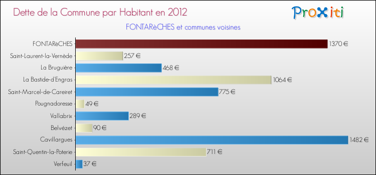 Dette par habitant de la commune en 2012 pour FONTARèCHES et les communes proches Comparaison de la dette par habitant de la commune en 2012 pour FONTARèCHES et les communes voisines
