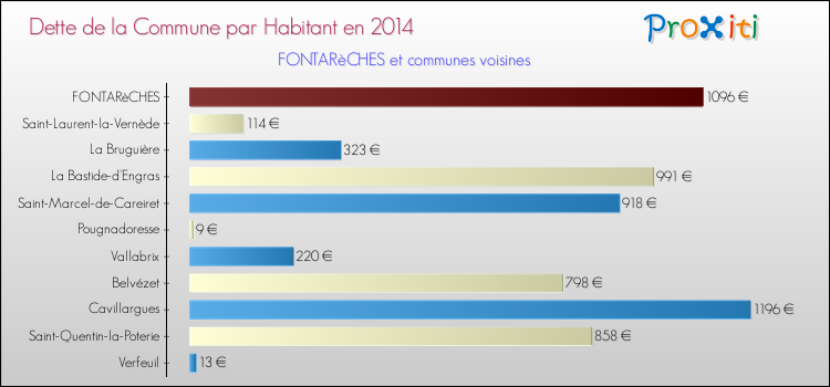 Dette par habitant de la commune en 2014 pour FONTARèCHES et les communes proches Comparaison de la dette par habitant de la commune en 2014 pour FONTARèCHES et les communes voisines