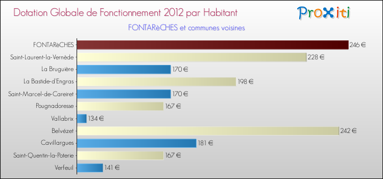 Montant des dotations globales de fonctionnement DGF par Habitant pour FONTARèCHES et les communes proches Comparaison des des dotations globales de fonctionnement DGF par habitant pour FONTARèCHES et les communes voisines