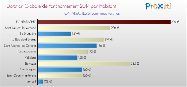 Montant des dotations globales de fonctionnement DGF par Habitant pour FONTARèCHES et les communes proches en 2014. Comparaison des des dotations globales de fonctionnement DGF par habitant pour FONTARèCHES et les communes voisines en 2014.