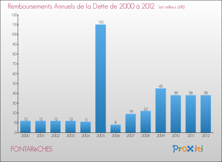 Evolution de l'annuité de la dette pour la commune de FONTARèCHES de 2000 à 2012 Annuités de la dette pour FONTARèCHES de 2000 à 2012