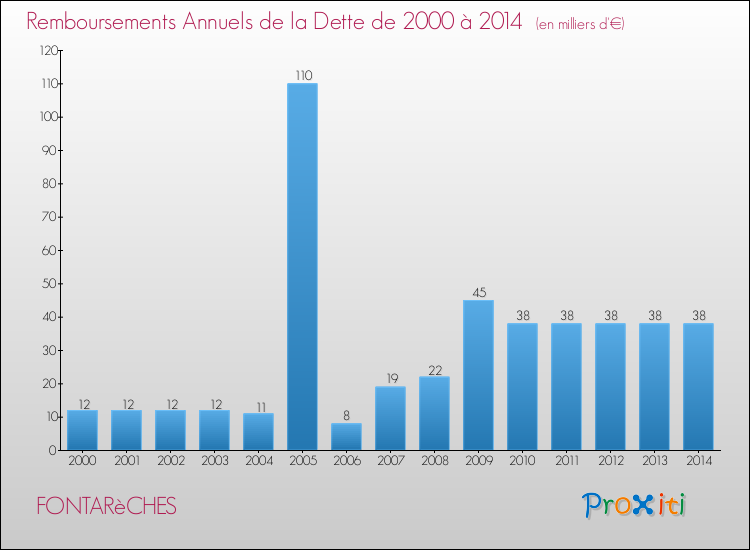 Evolution de l'annuité de la dette pour la commune de FONTARèCHES de 2000 à 2014 Annuités de la dette pour FONTARèCHES de 2000 à 2014
