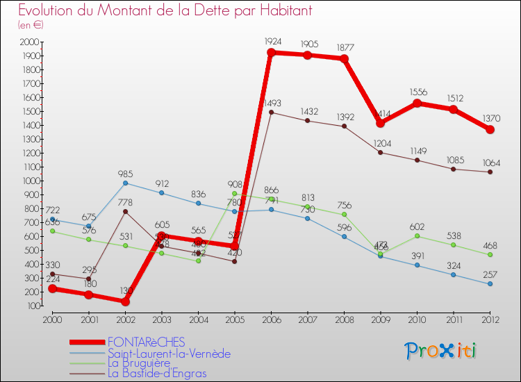 Evolution de la dette par habitant pour la commune de FONTARèCHES et les communes proches de 2000 à 2012 Comparaison de la dette par habitant pour FONTARèCHES et les communes voisines de 2000 à 2012