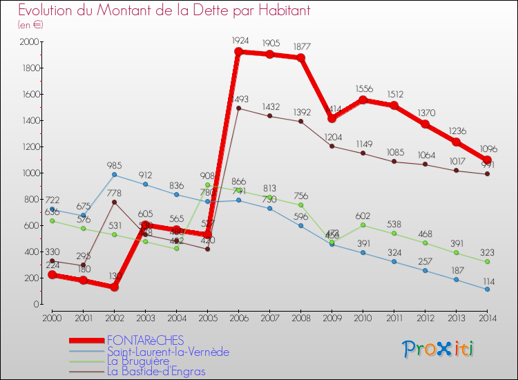 Evolution de la dette par habitant pour la commune de FONTARèCHES et les communes proches de 2000 à 2014 Comparaison de la dette par habitant pour FONTARèCHES et les communes voisines de 2000 à 2014