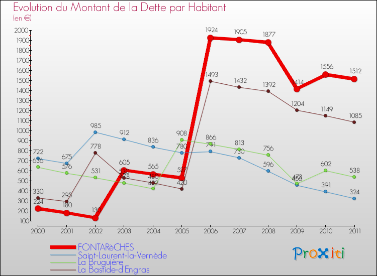 Evolution de la dette par habitant pour la commune de FONTARèCHES et les communes proches Comparaison de la dette par habitant pour FONTARèCHES et les communes voisines