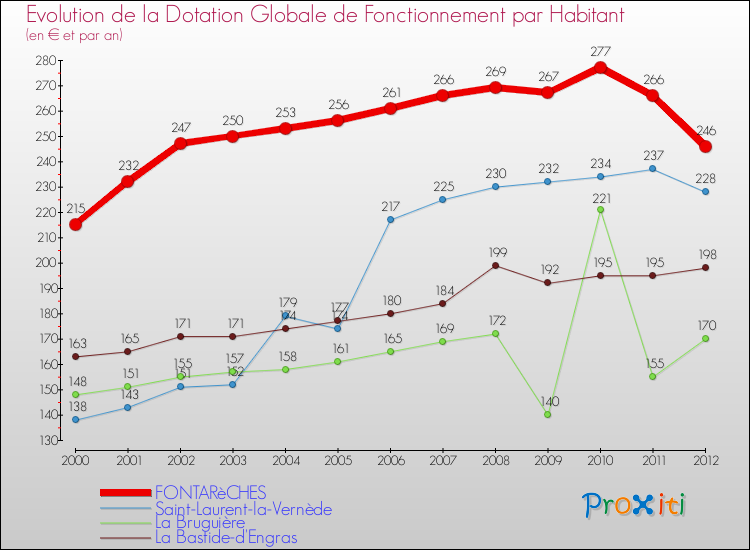 Evolution et montant de la dotation globale de fonctionnement par Habitant pour FONTARèCHES et les communes proches Comparaison des dotations globales de fonctionnement par habitant pour FONTARèCHES et les communes voisines