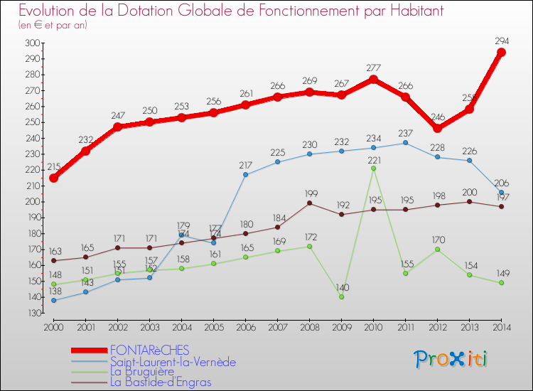 Evolution et montant de la dotation globale de fonctionnement par Habitant pour FONTARèCHES et les communes proches de 2000 à 2014. Comparaison des dotations globales de fonctionnement par habitant pour FONTARèCHES et les communes voisines de 2000 à 2014.
