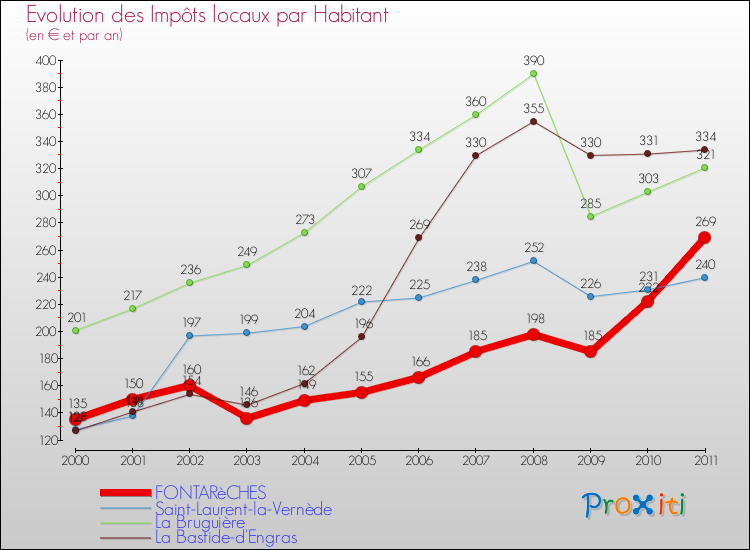 Evolution et montant des impôts locaux par Habitant pour FONTARèCHES et les communes proches Comparaison des impôts locaux par habitant pour FONTARèCHES et les communes voisines