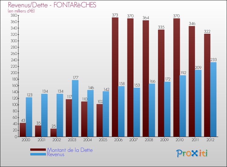 Evolution comparée de la dette et des revenus pour la commune de FONTARèCHES de 2000 à 2012 Comparaison de la dette et des revenus pour FONTARèCHES de 2000 à 2012