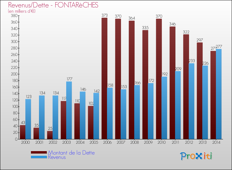 Evolution comparée de la dette et des revenus pour la commune de FONTARèCHES de 2000 à 2014 Comparaison de la dette et des revenus pour FONTARèCHES de 2000 à 2014