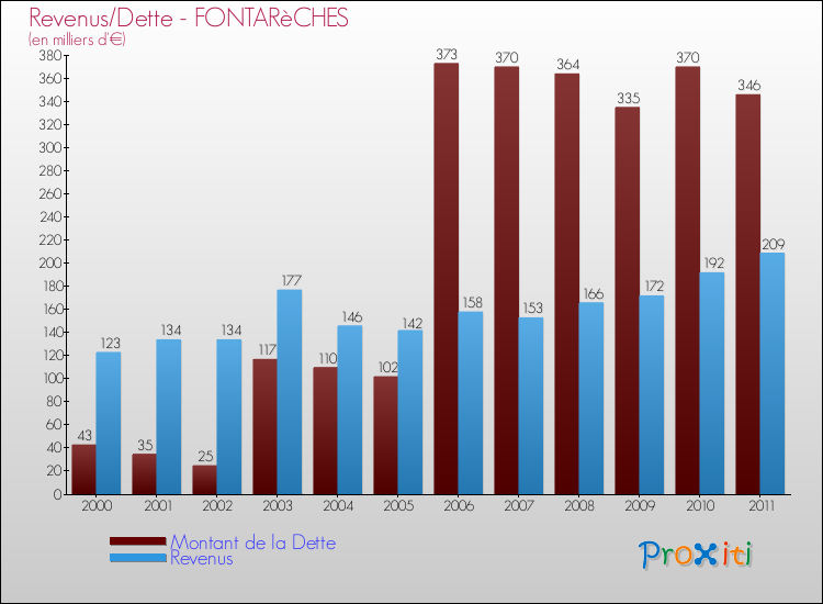 Evolution comparée de la dette et des revenus pour la commune de FONTARèCHES de 2000 à 2011 Comparaison de la dette et des revenus pour FONTARèCHES de 2000 à 2011