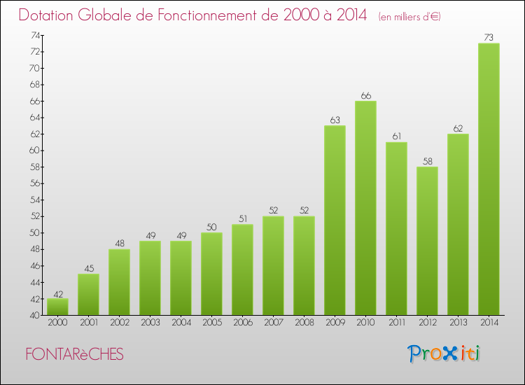 Evolution du montant de la Dotation Globale de Fonctionnement pour la commune de FONTARèCHES de 2000 à 2014 Evolution du montant de la Dotation Globale de Fonctionnement pour FONTARèCHES de 2000 à 2014