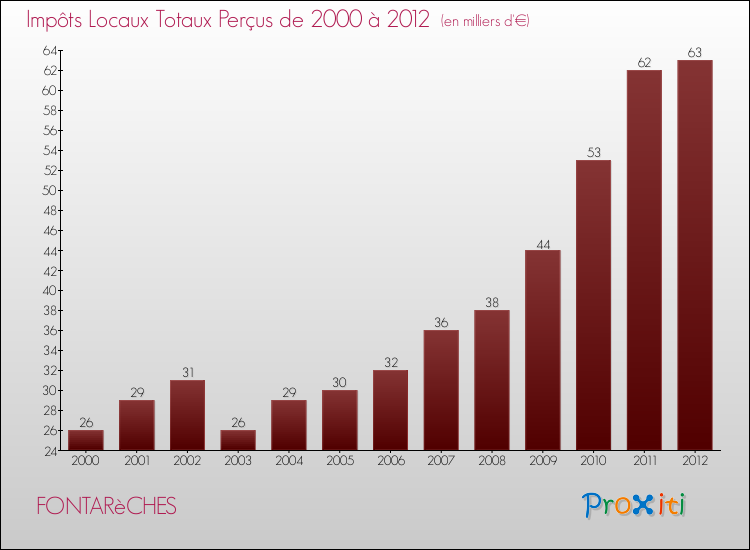 Evolution des Impôts Locaux pour la commune de FONTARèCHES de 2000 à 2012 Evolution des Impôts Locaux pour FONTARèCHES de 2000 à 2012