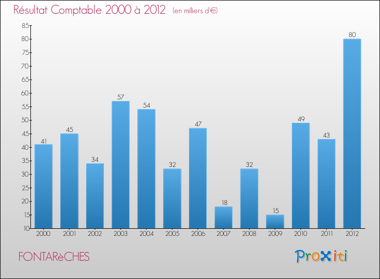 Evolution du résultat comptable pour la commune de FONTARèCHES de 2000 à 2012 Evolution du résultat comptable pour FONTARèCHES de 2000 à 2012