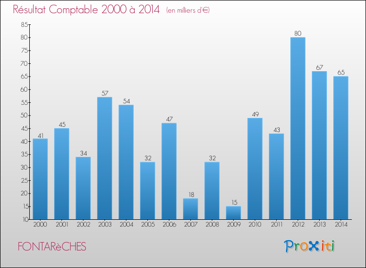 Evolution du résultat comptable pour la commune de FONTARèCHES de 2000 à 2014 Evolution du résultat comptable pour FONTARèCHES de 2000 à 2014