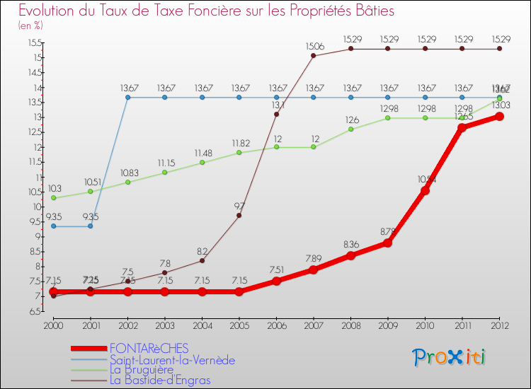Evolution du taux de la taxe foncière sur le bati pour FONTARèCHES et les communes proches de 2000 à 2012 Comparaison des taux de taxe foncière sur le bati pour FONTARèCHES et les communes voisines de 2000 à 2012