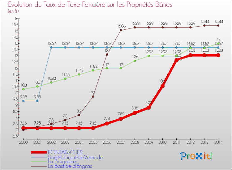 Evolution du taux de la taxe foncière sur le bati pour FONTARèCHES et les communes proches de 2000 à 2014 Comparaison des taux de taxe foncière sur le bati pour FONTARèCHES et les communes voisines de 2000 à 2014
