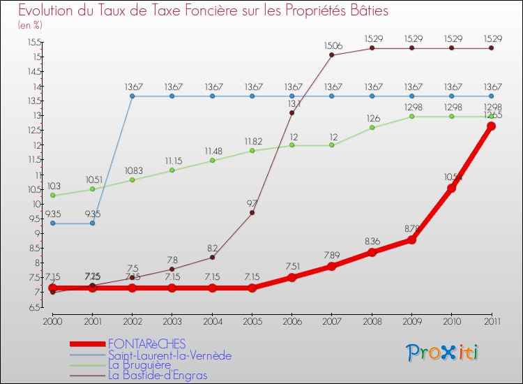 Evolution du taux de la taxe foncière sur le bati pour FONTARèCHES et les communes proches Comparaison des taux de taxe foncière sur le bati pour FONTARèCHES et les communes voisines