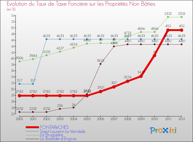 Evolution du taux de la taxe foncière sur les immeubles et terrains non batis pour FONTARèCHES et les communes proches de 2000 à 2012 Comparaison des taux de la taxe foncière sur les immeubles et terrains non batis pour FONTARèCHES et les communes voisines de 2000 à 2012
