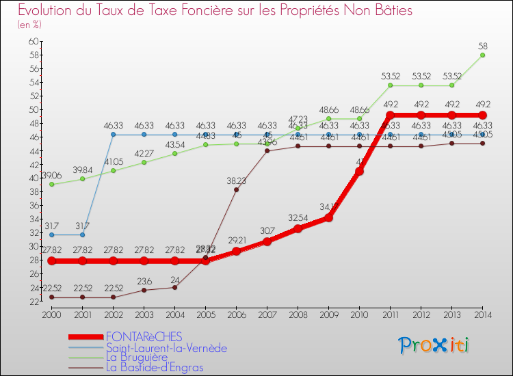 Evolution du taux de la taxe foncière sur les immeubles et terrains non batis pour FONTARèCHES et les communes proches de 2000 à 2014 Comparaison des taux de la taxe foncière sur les immeubles et terrains non batis pour FONTARèCHES et les communes voisines de 2000 à 2014