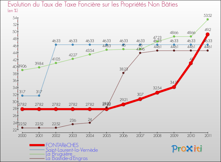 Evolution du taux de la taxe foncière sur les immeubles et terrains non batis pour FONTARèCHES et les communes proches Comparaison des taux de la taxe foncière sur les immeubles et terrains non batis pour FONTARèCHES et les communes voisines