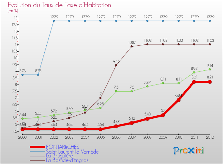 Evolution du taux de la taxe d'habitation pour FONTARèCHES et les communes proches Comparaison des taux de la taxe d'habitation pour FONTARèCHES et les communes voisines