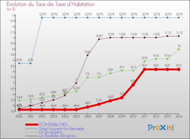 Evolution du taux de la taxe d'habitation pour FONTARèCHES et les communes proches de 2000 à 2014 Comparaison des taux de la taxe d'habitation pour FONTARèCHES et les communes voisines de 2000 à 2014