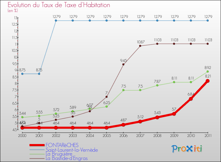 Evolution du taux de la taxe d'habitation pour FONTARèCHES et les communes proches Comparaison des taux de la taxe d'habitation pour FONTARèCHES et les communes voisines