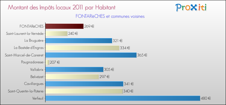 Montant des impôts locaux par Habitant pour FONTARèCHES et les communes proches Comparaison des impôts locaux par habitant pour FONTARèCHES et les communes voisines