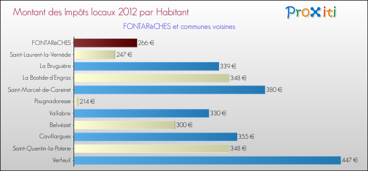 Montant des impôts locaux par Habitant pour FONTARèCHES et les communes proches Comparaison des impôts locaux par habitant pour FONTARèCHES et les communes voisines
