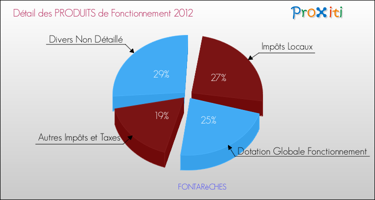 Décomposition du Budget de Fonctionnement 2012 de la commune de FONTARèCHES Budget de Fonctionnement 2012 pour la commune de FONTARèCHES