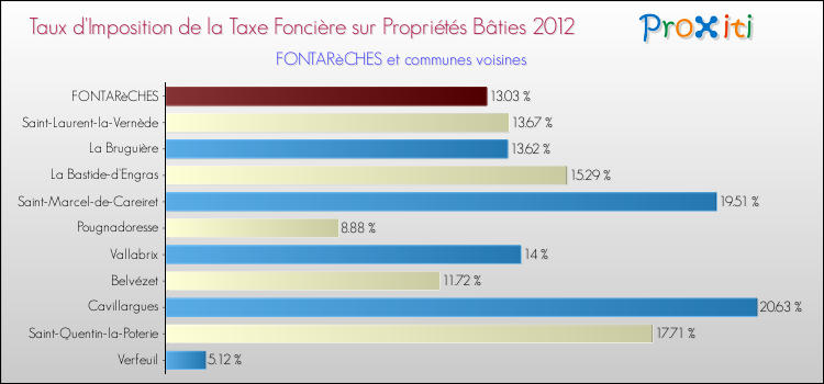 Taux d'imposition de la taxe foncière sur le bati 2012 pour FONTARèCHES et les communes proches Comparaison des taux d'imposition de la taxe foncière sur le bati 2012 pour FONTARèCHES et les communes voisines