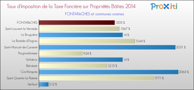 Taux d'imposition de la taxe foncière sur le bati 2014 pour FONTARèCHES et les communes proches Comparaison des taux d'imposition de la taxe foncière sur le bati 2014 pour FONTARèCHES et les communes voisines