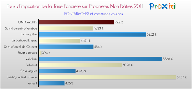 Taux d'imposition de la taxe foncière sur les immeubles et terrains non batis 2011 pour FONTARèCHES et les communes proches Comparaison des taux d'imposition de la taxe foncière sur les immeubles et terrains non batis 2011 pour FONTARèCHES et les communes voisines