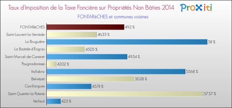 Taux d'imposition de la taxe foncière sur les immeubles et terrains non batis 2014 pour FONTARèCHES et les communes proches Comparaison des taux d'imposition de la taxe foncière sur les immeubles et terrains non batis 2014 pour FONTARèCHES et les communes voisines