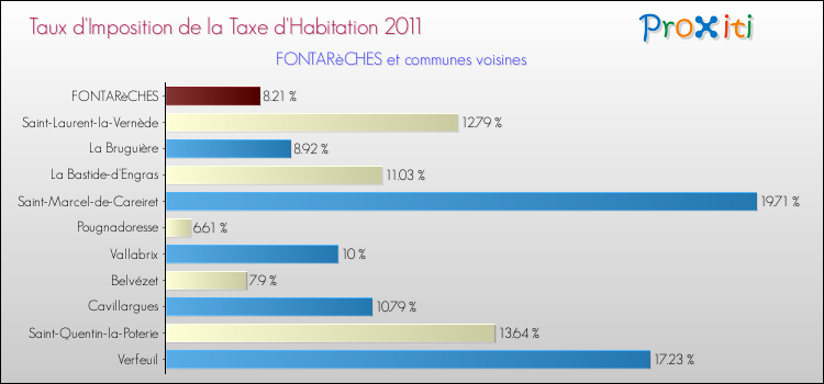 Taux d'imposition de la taxe d'habitation 2011 pour FONTARèCHES et les communes proches Comparaison des taux d'imposition de la taxe d'habitation 2011 pour FONTARèCHES et les communes voisines